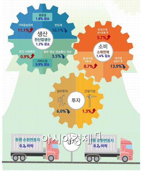 통계청 '1월 산업활동동향' 관련 정보그림(제공 : 통계청)
