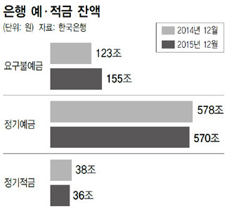 은행 예·적금 잔액