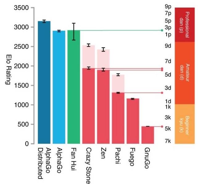 네이처지가 공개한 자료에 따르면 알파고 실력은 프로2단으로 바둑기사 판후이와 비슷한 수준으로 측정됐다. 반면 크레이지스톤, ZEN 등 기존 최고 바둑프로그램은 아마추어 수준에 머물러 있다. <사진 구글코리아>