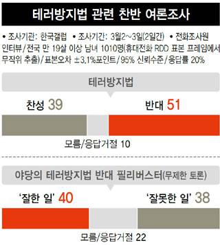테러방지법 관련 찬반 여론조사