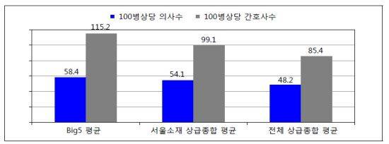 한국노동연구원의 '노동리뷰 2016년 3월호'에 수록된 '빅5와 상급종합병원의 의료 인력 수준 비교'. 한국노동연구원 제공