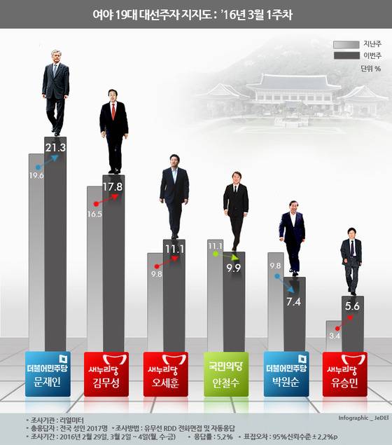 2016년 3월 첫째주 여야 19대 대선주자 지지도. (리얼미터) © News1
