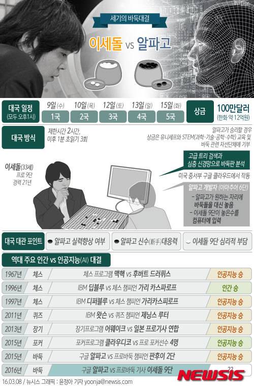 【서울=뉴시스】윤정아 기자 = 이세돌 9단과 구글 알파고의 대결이 오는 9일 1국을 시작해 2국(10일·목요일), 3국(12일·토요일), 4국(13일·일요일), 5국(15일·화요일)의 순으로 치뤄진다.    yoonja@newsis.com