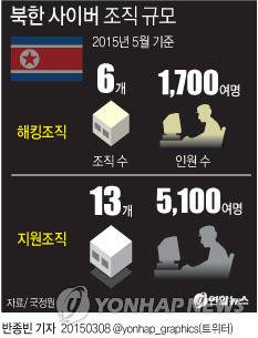 <그래픽> 북한 사이버 조직 규모    (서울=연합뉴스) 반종빈 기자