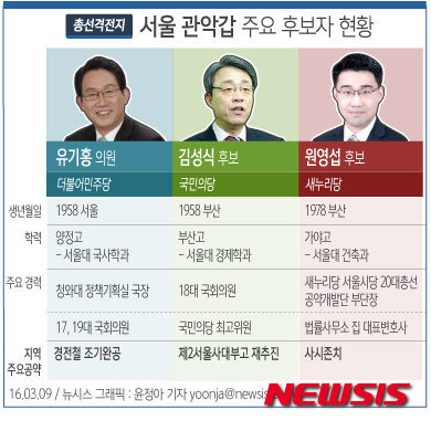【서울=뉴시스】윤정아 기자 = 20대 국회의원 총선 서울 관악갑에 유기홍(더불어민주당 의원) 후보, 김성식(국민의당) 후보, 원영섭(새누리당) 후보가 출마를 선언했다. 다음은 관악갑의 주요 후보자 및 지역 공약.   yoonja@newsis.com