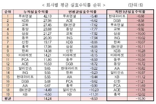 회사별 평균 실효수익률 순위ⓒ금융소비자연맹