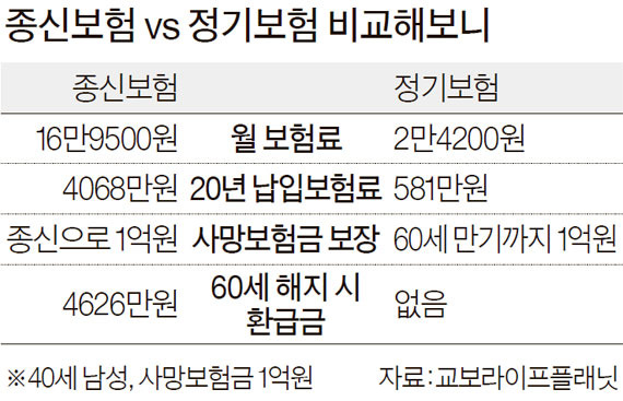 종신보험 만기환급금 가족과 함께 12