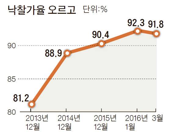 ※서울·수도권 아파트 기준. 낙찰가율은 감정가 대비 낙찰가 비율, 고가 낙찰은 전체 낙찰건수 대비 낙찰가율 100% 넘는 건수 비율 . [자료:지지옥션]
