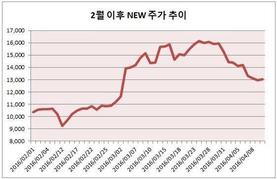 태양의 후예 제작사인 NEW의 2월 이후 주가 추이