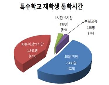 서울지역 특수학교 재학생 원거리 통학