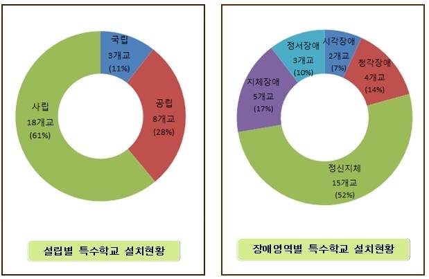 서울지역 설립별․장애영역별 특수학교 현황&hellip;