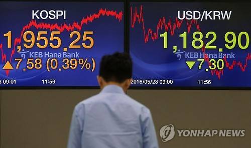 코스피 조금 올라     (서울=연합뉴스) 정하종 기자 = 코스피가 불안 심리 속에도 저가 매수세에 힘입어 7.58포인트 상승하여 1,955.25로 장을 마감한 23일 오후 서울 중구 KEB 하나은행 본점 딜링룸에서 딜러들이 업무를 보고 있다. 원·달러 환율은 7.3원 하락하여 1,182.9원을 기록했다. chc@yna.co.kr