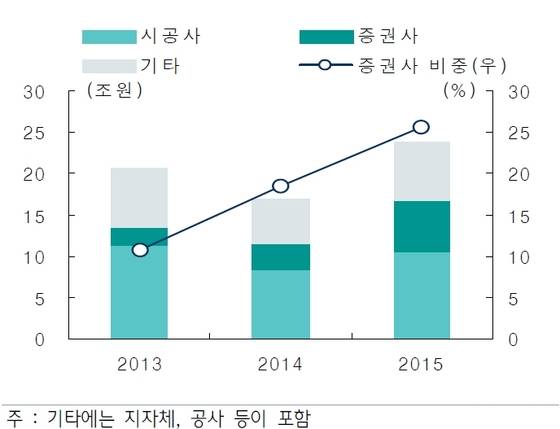 신용보강 유형별 부동산 PF 유동화증권 발행실적  출처 : 한국신용평가 © News1