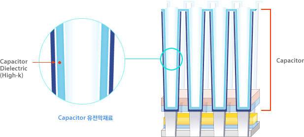 High-k 캐패시터 유전막 재료.