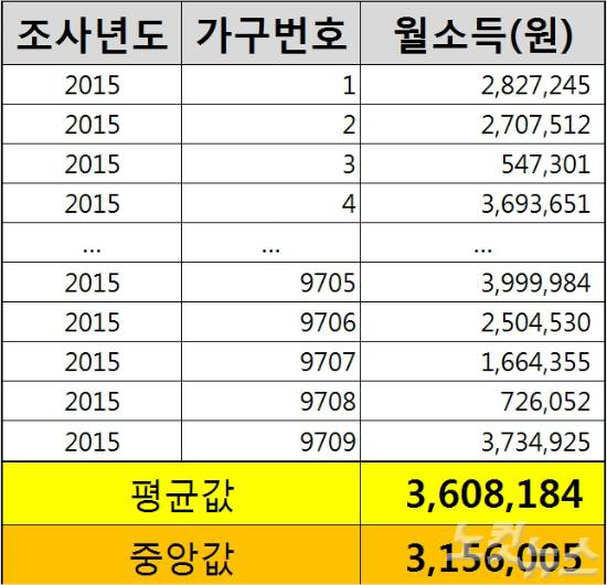 2015 가계동향조사(연간) 마이크로데이터 가구 소득의 평균값과 중앙값.