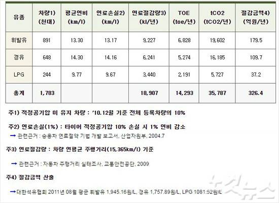 타이어적정공기압 준수시 에너지 절감 기대효과 (표=한국에너지공단 제공)
