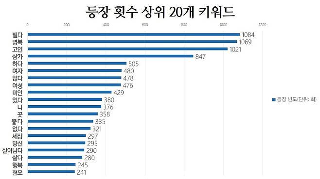 등장 횟수 상위 20개 키워드.