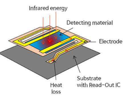 열영상센서 작동원리. 적외선 에너지가 들어오면 감지 물질의 온도가 상승하고 전기저항이 변화된다. 이 저항 변화를 전기 신호로 검출해 열 분포를 영상으로 표시한다.