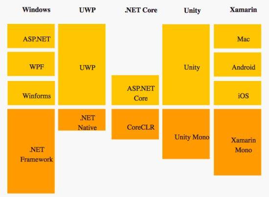 현재 닷넷의 사용처별 하부구조(주황색 부분)