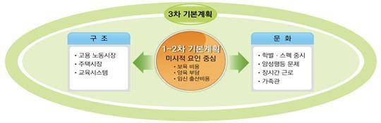 올해부터 2020년까지 실시되는 제3차 저출산ㆍ고령화 기본계획 개념도. [제공=보건복지부]