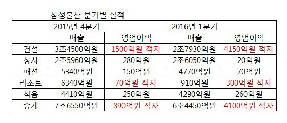 [삼성 엘리엇 분쟁 1년]①통합 삼성물산 한지붕 네가족 시너지는 언제쯤