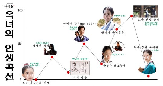 MBC ‘옥중화’ 옥녀 인생 곡선 / 사진제공=김종학프로덕션