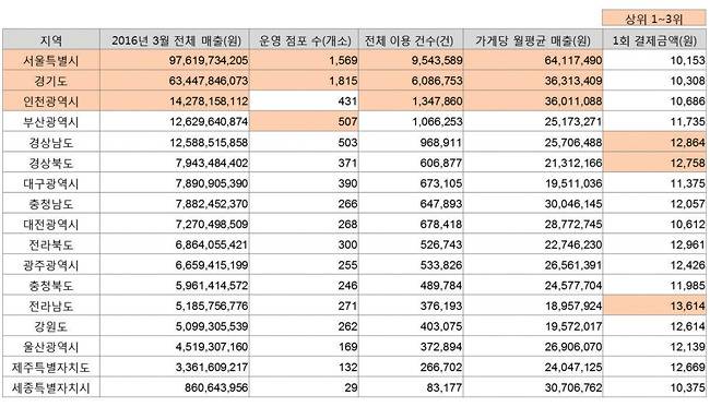 2015년 4월부터 2016년 3월까지 시도별 베이커리 업종 매출 추이. 이 기간 점포 수는 늘었지만 매출은 줄어들었다. [출처 | 나이스비즈맵 상권분석서비스]