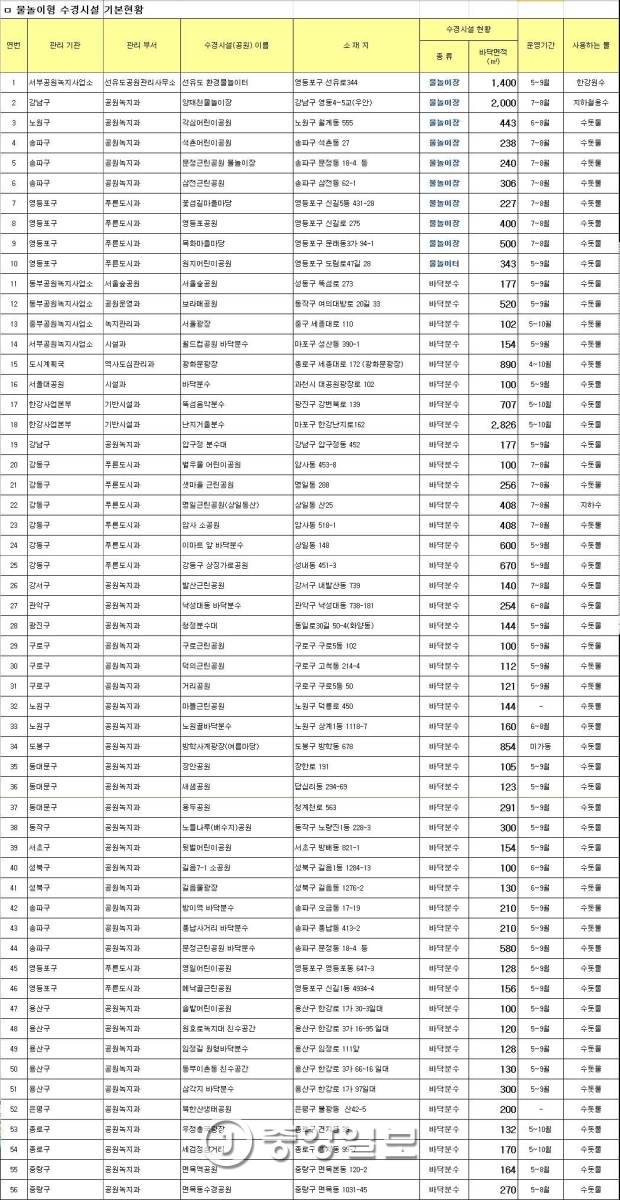 서울시가 추천한 물놀에 적합한 분수대 목록.[자료 서울시]