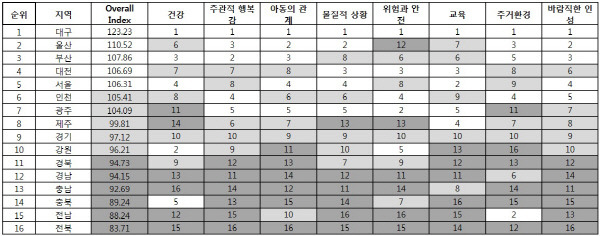 아동 삶의 질 종합지수(CWBI) 시도별 순위   | 세이브더칠드런 제공