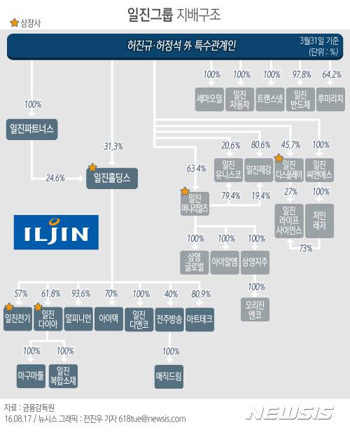 【서울=뉴시스】 일진그룹 지배구조. 자료:금융감독원