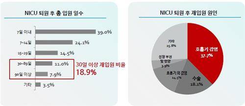 의료비 부담에 '이른둥이' 부모 62% "자녀 안 낳겠다"