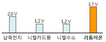 이차전지 작동전압 비교이차전지 작동전압 비교