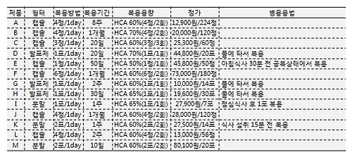 가르시니아 캄보지아 추출물 제품(온라인판매 제품정보, 2015.10.기준)-한국보건의료연구원 제공