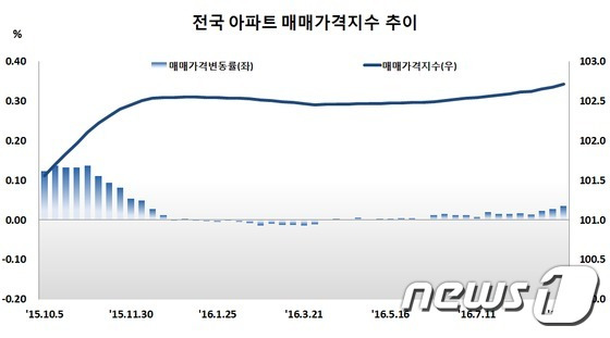 한국감정원 제공© News1