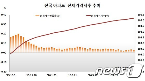 한국감정원 제공© News1