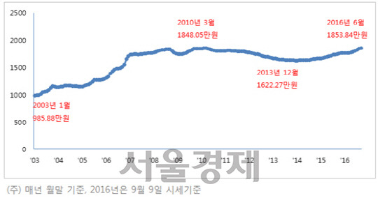 서울 아파트 3.3㎡당 매매가격 추이. / 자료=부동산114