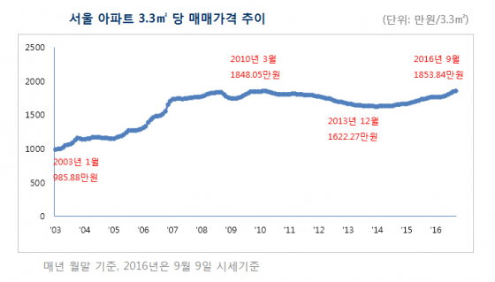 자료=부동산114.