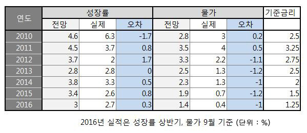 한은 경제전망과 실제