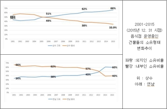 건물 소유형태 변화 추이. [자료제공=서울시]