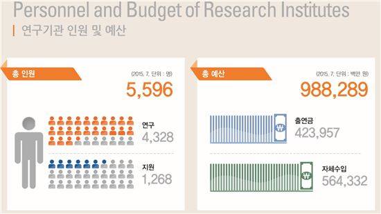 지난해 7월 기준 경제·인문사회연구회 소속 26개 국책 연구기관의 인원과 예산(경인사 제공)