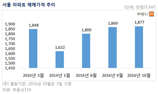 서울 아파트 매매값 추이ⓒ부동산114