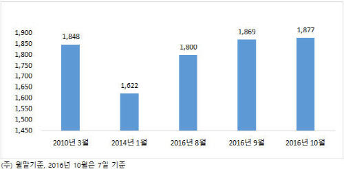 서울 아파트 매매가격 추이(단위: 만원/3.3㎡)