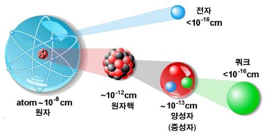 원자와 이를 구성하는 양성자 ·중성자와 쿼크, 전자의 크기 비교. 입자 가속기는 1964년 예언된 쿼크의 존재를 증명하는 데 유용하게 사용됐다.