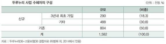 이병희 한국노동연구원 선임연구위원이 '두루누리 사회보험료 지원사업의 현황과 정책과제' 논문에서 분석한  두루누리 사업 수혜자의 구성.