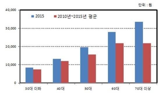연령별 표고버섯 구입액 © News1