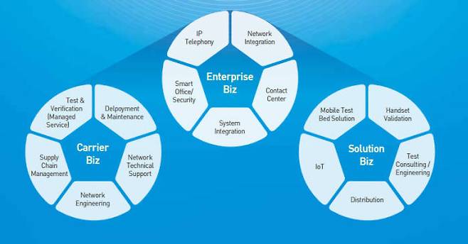 지엔텔 통합 솔루션 포함 분야