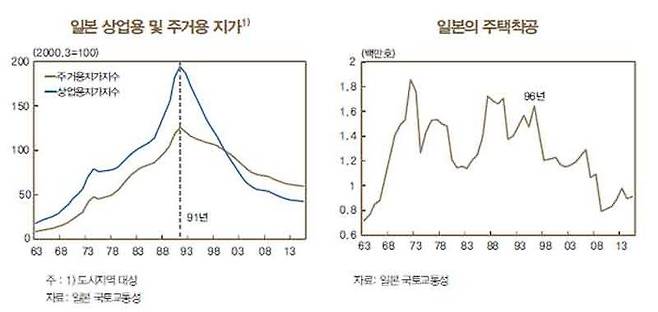 일본의 상업용 및 주거용 지가/일본의 주택착공