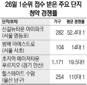 26일 1순위 접수 받은 주요단지 청약 경쟁률