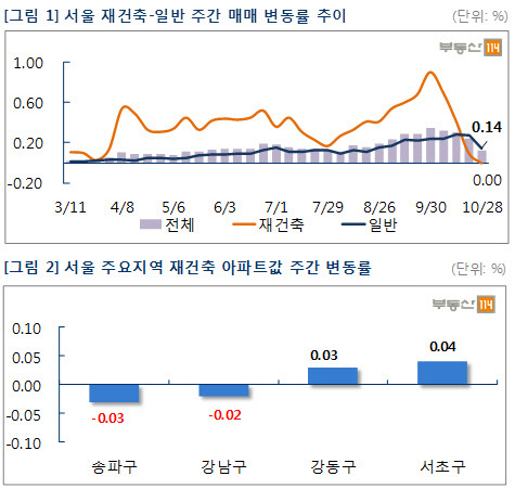 부동산114 제공