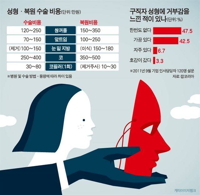 성형ㆍ복원 수술 비용/2016-10-28(한국일보)